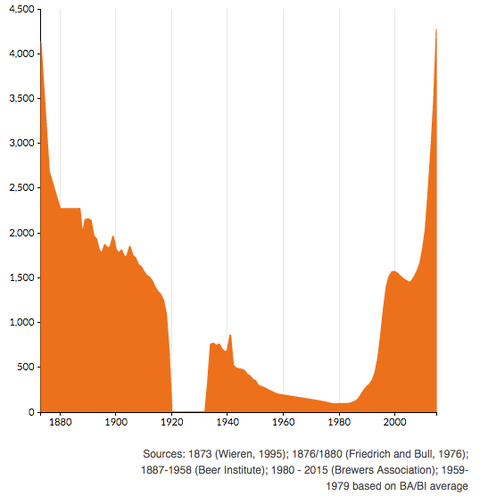 Number of breweries per year.